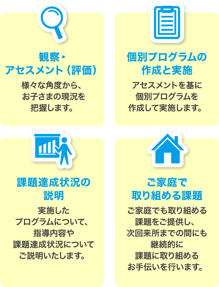 観察・アセスメント（評価）様々な角度から、お子さまの現況を把握します。 個別プログラムの作成と実施 アセスメントを基に個別プログラムを作成して実施します。課題達成状況の説明 実施したプログラムについて、指導内容や課題達成状況についてご説明いたします。 ご家庭で取り組める課題 ご家庭でも取り組める課題をご提供し、次回来所までの間にも継続的に課題に取り組めるお手伝いを行います。